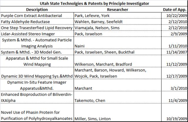 USTAR USU Patents